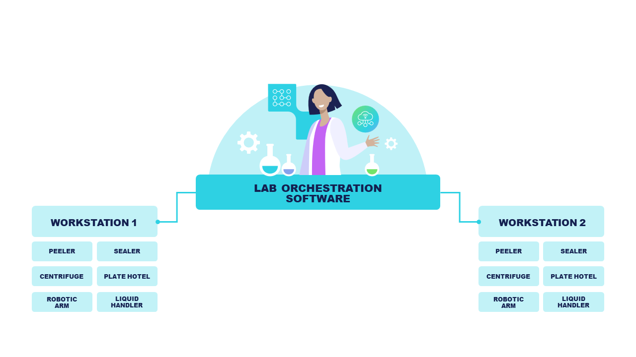 Lab orchestration software workstation model