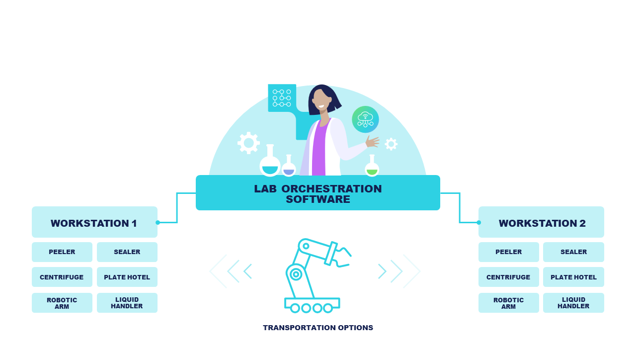 Orchestrated Lab software transportation model option