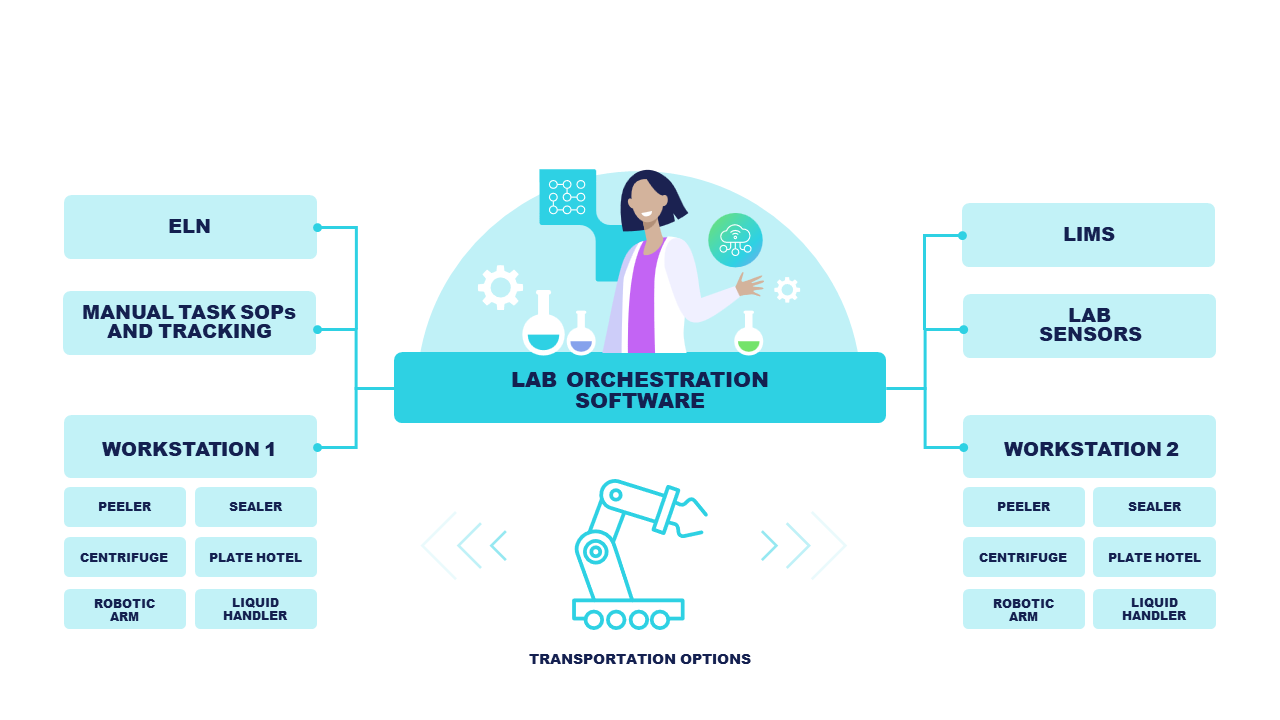 Orchestrated Lab software full integration model