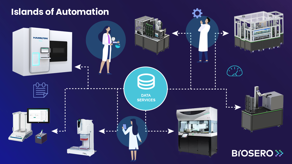 islands of automation