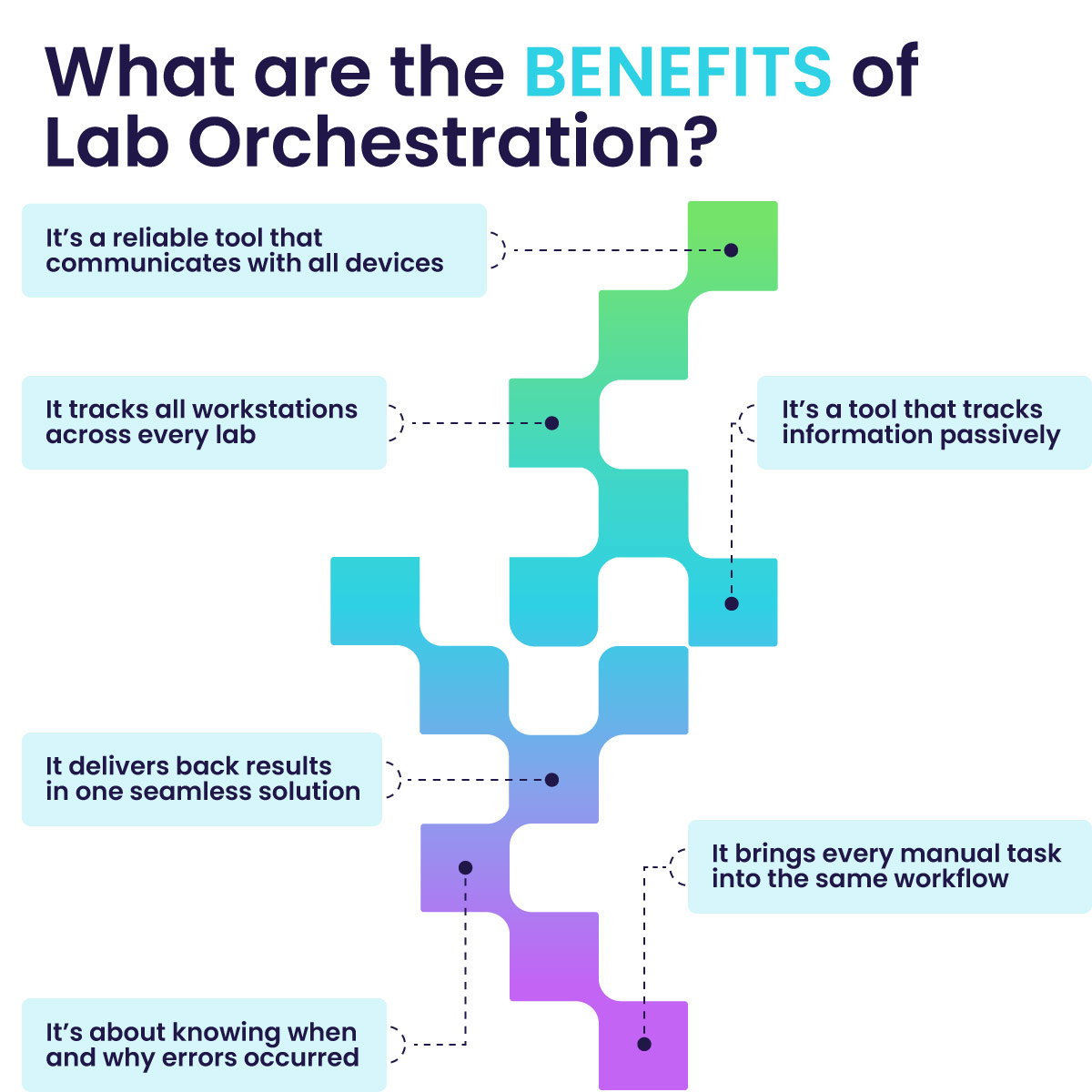 What are the benefits of Lab Orchestration?