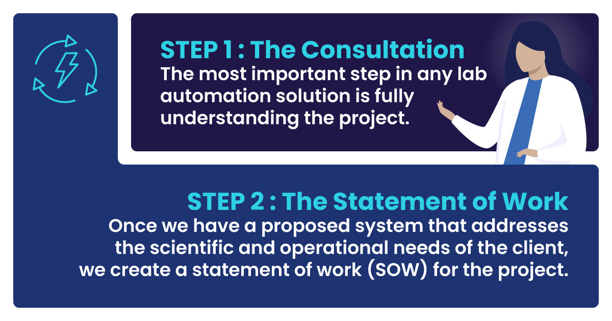 Consultation and statement of work steps in installing lab automation