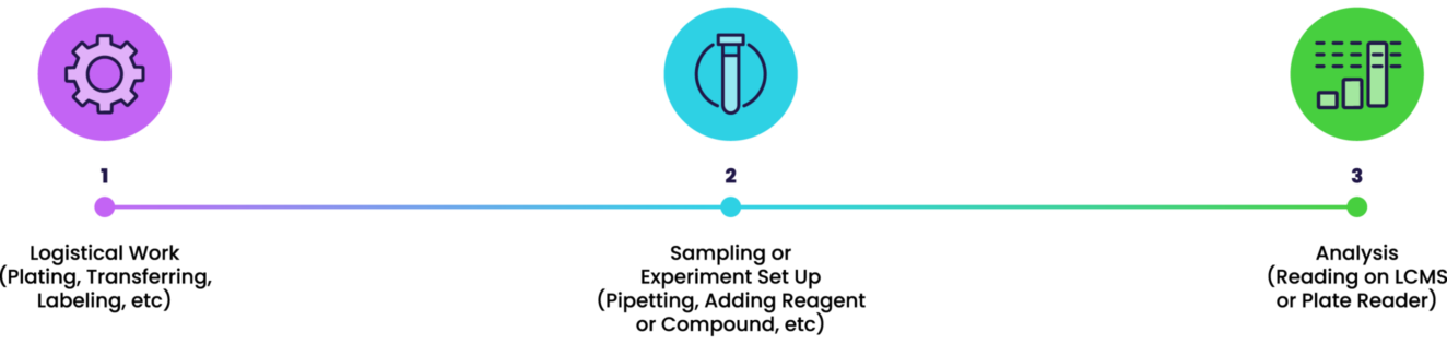 Typical analytical chemistry workflow