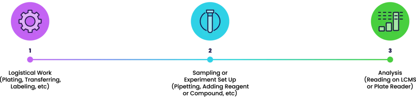 Typical analytical chemistry workflow
